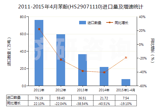 2011-2015年4月苯酚(HS29071110)進(jìn)口量及增速統(tǒng)計(jì)
